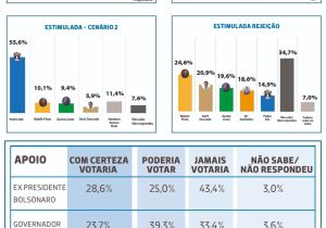 Pedro Ishi tem 55,4%, Walmir 10,1%, Gerice 9,3% e Zambotto 6,3%