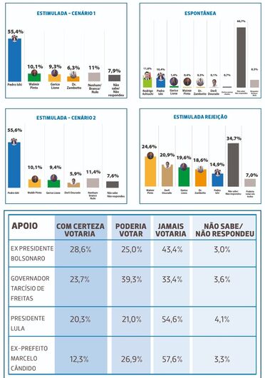 Pedro Ishi tem 55,4%, Walmir 10,1%, Gerice 9,3% e Zambotto 6,3%