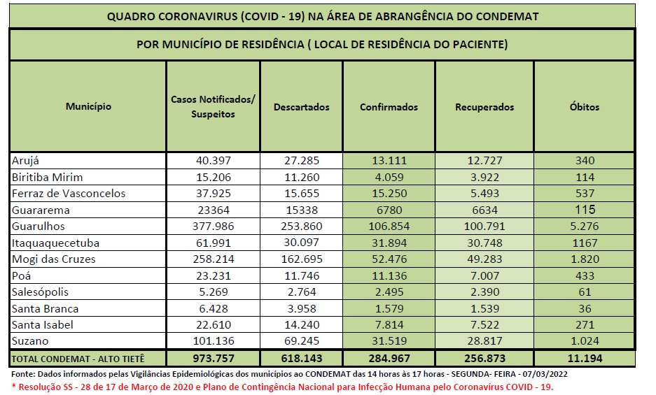 PLANILHA IMPRENSA COVID 19 07.03.2022