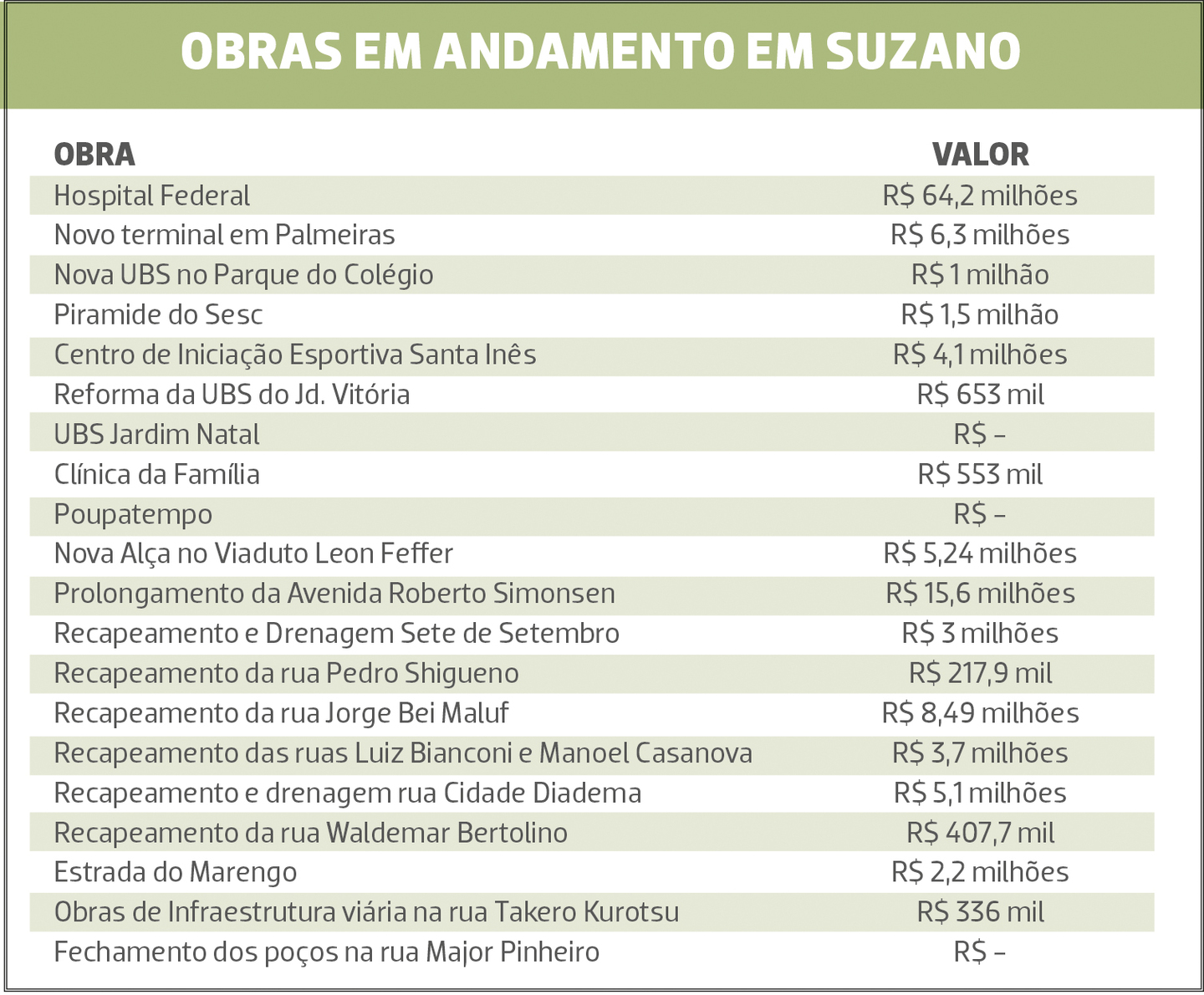 OBRAS EM SUZANO