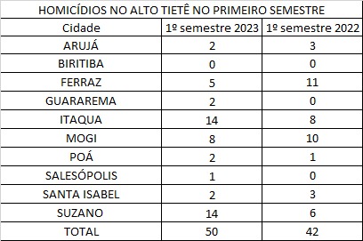 TABELA HOMICIDIOS NO SEMESTRE